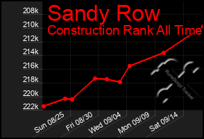 Total Graph of Sandy Row