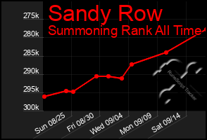 Total Graph of Sandy Row