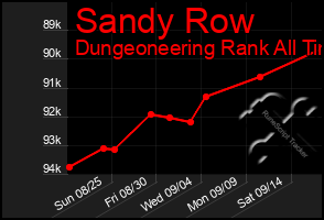 Total Graph of Sandy Row