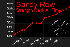 Total Graph of Sandy Row