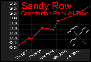 Total Graph of Sandy Row