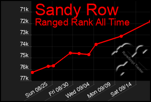 Total Graph of Sandy Row