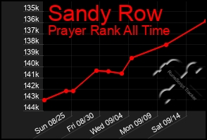 Total Graph of Sandy Row