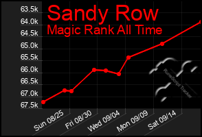 Total Graph of Sandy Row