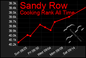 Total Graph of Sandy Row