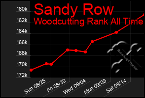 Total Graph of Sandy Row