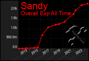 Total Graph of Sandy