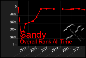 Total Graph of Sandy
