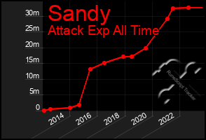 Total Graph of Sandy