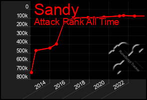 Total Graph of Sandy