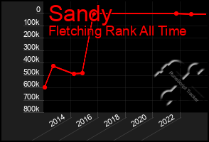 Total Graph of Sandy