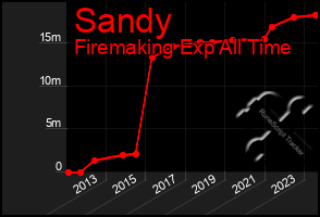 Total Graph of Sandy