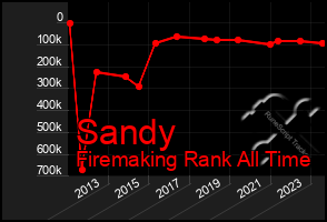 Total Graph of Sandy