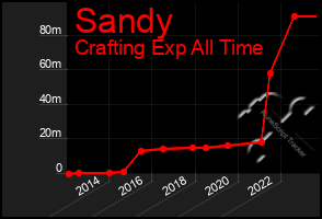 Total Graph of Sandy