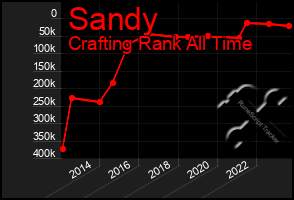 Total Graph of Sandy