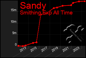 Total Graph of Sandy
