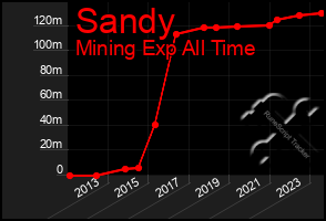 Total Graph of Sandy