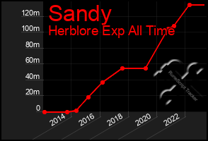 Total Graph of Sandy
