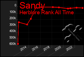 Total Graph of Sandy