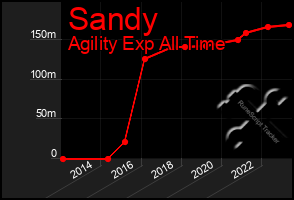 Total Graph of Sandy