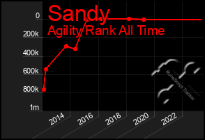 Total Graph of Sandy