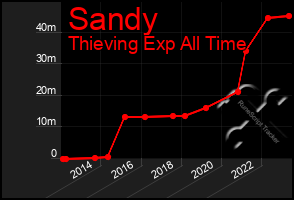 Total Graph of Sandy
