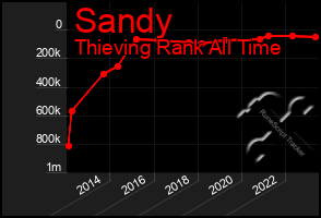 Total Graph of Sandy
