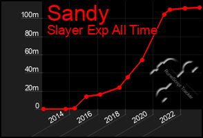 Total Graph of Sandy