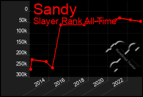 Total Graph of Sandy