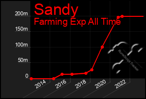 Total Graph of Sandy
