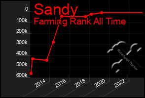 Total Graph of Sandy