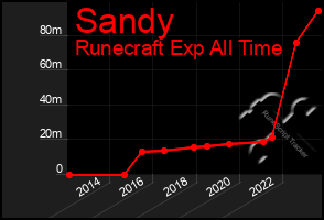 Total Graph of Sandy