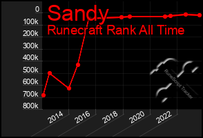Total Graph of Sandy