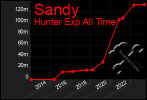 Total Graph of Sandy