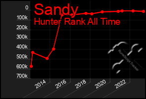 Total Graph of Sandy