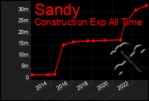 Total Graph of Sandy