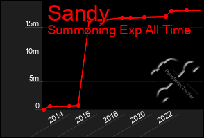 Total Graph of Sandy