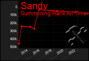 Total Graph of Sandy