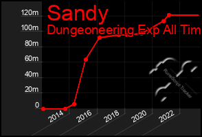 Total Graph of Sandy