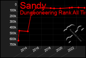 Total Graph of Sandy