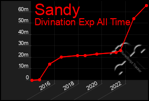 Total Graph of Sandy