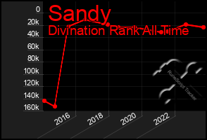 Total Graph of Sandy