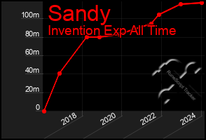 Total Graph of Sandy