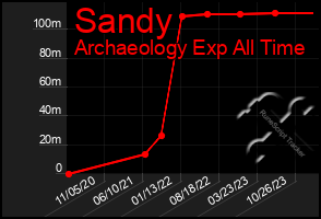 Total Graph of Sandy