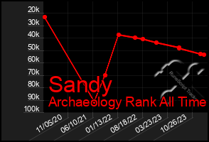 Total Graph of Sandy