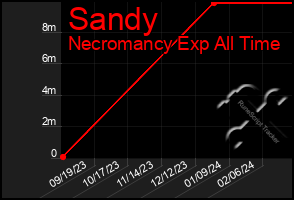 Total Graph of Sandy