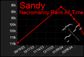 Total Graph of Sandy