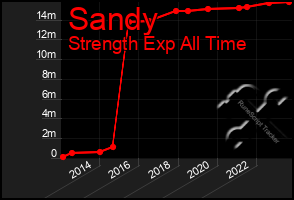 Total Graph of Sandy