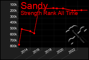 Total Graph of Sandy