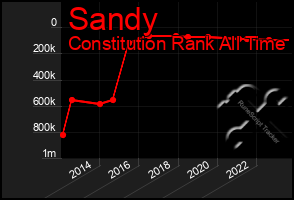 Total Graph of Sandy
